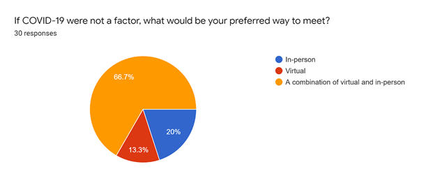 pie chart showing members would like to meet virtually and in-person